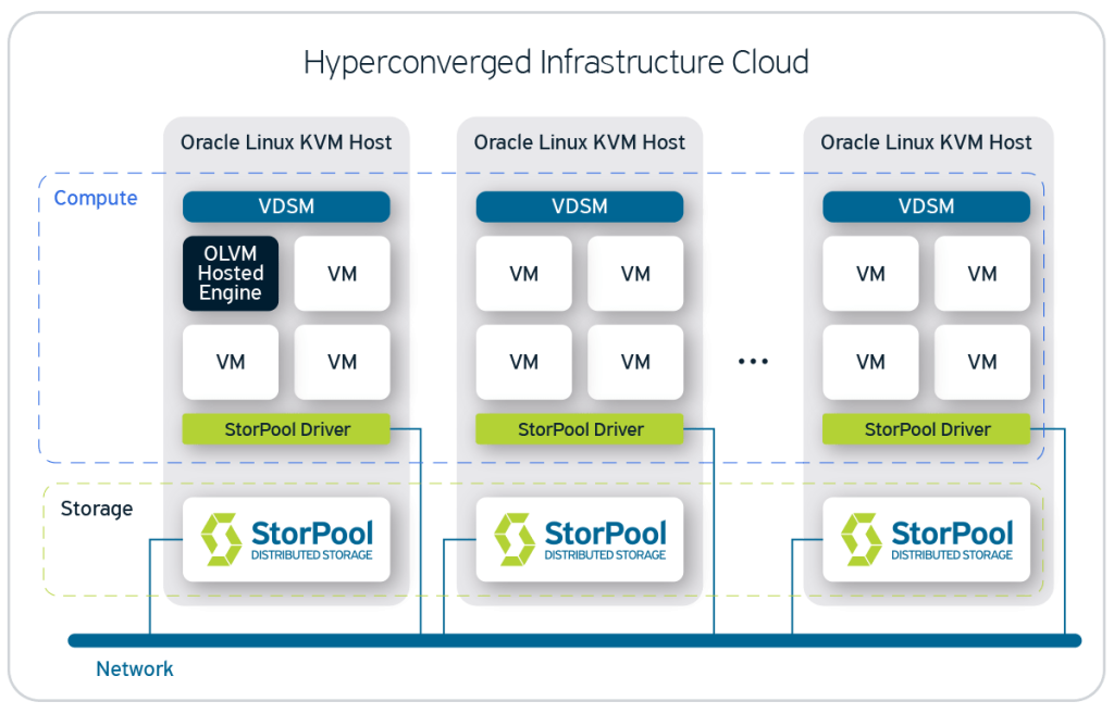storpool oracle-hyperconverged infastructure graph