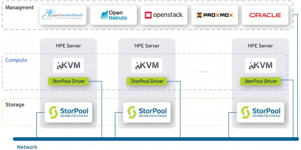 storpool and hpe data storage diagram