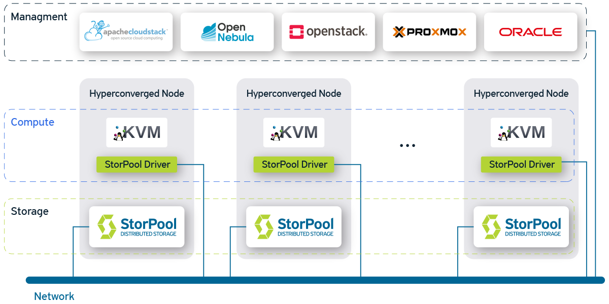 hyperconverged infrastructure graph storpool