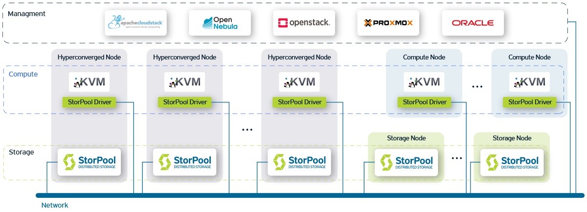 StorPool Linux Mixed Infrastructure Cloud graph