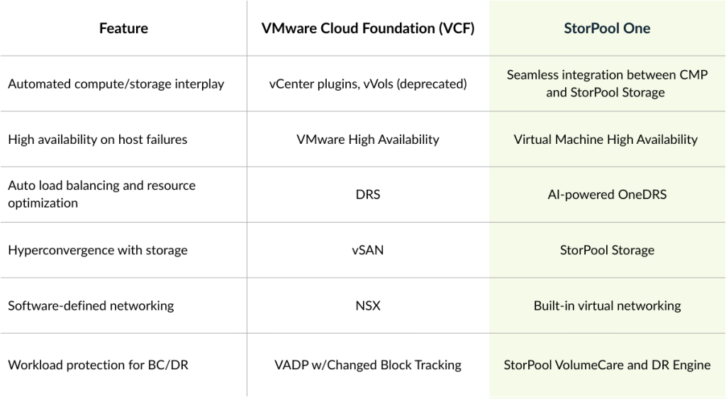 storpool vmware alternative comparison table